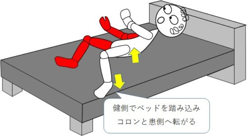 健側の足でベッドを踏み込むことで麻痺側へころんと転がることが出来る